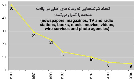 انحصار مالکیت رسانه‌ها در دست شرکت‌های بزرگ