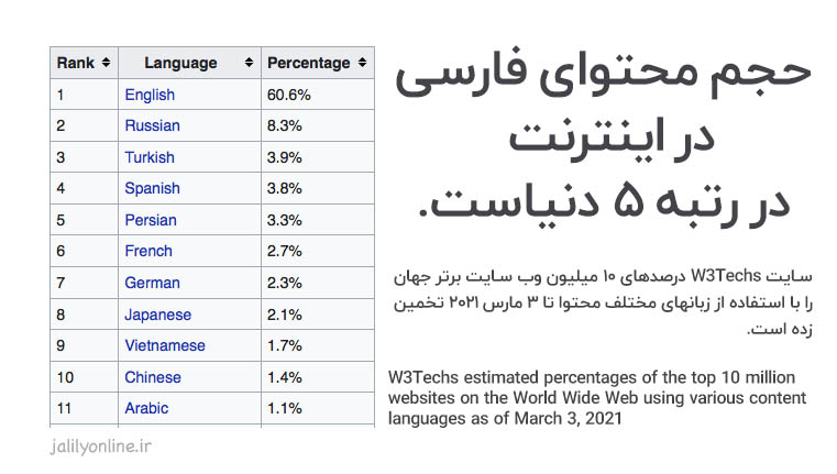 حجم محتوای فارسی در اینترنت
