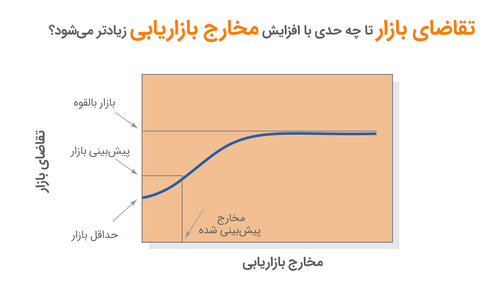 نسبت تقاضای بازار و مخارج بازاریابی